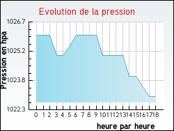 Evolution de la pression de la ville Pont-d'Ain